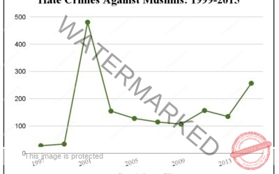 The Rise of Islamophobia Since October 7th